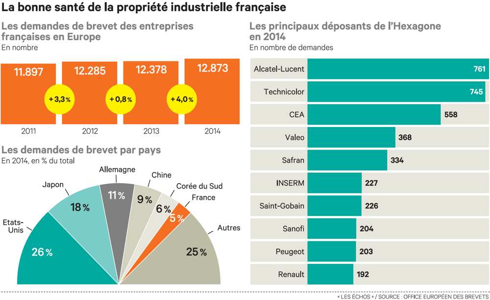 La bonne santé des entreprises françaises (sources : Les Echos et OEB)