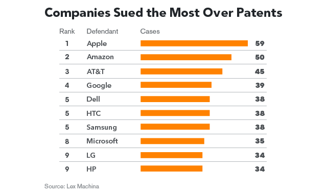 Entreprises les plus poursuivies au sujet des brevets (Source: Bloomberg)