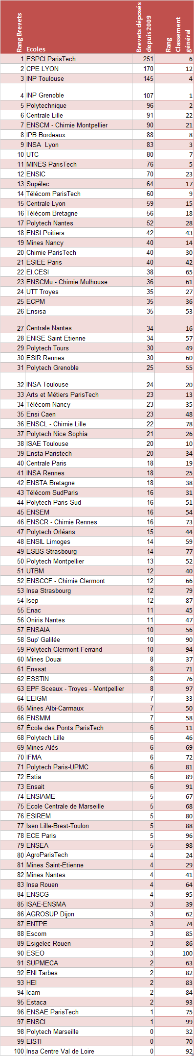 top100brevets-ingenieurs.png