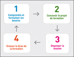 Formations sur-mesure